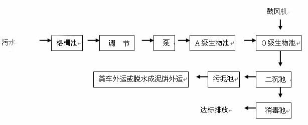一體化生（shēng）活汙水處理設備-工藝流程.jpg