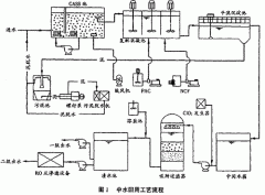 大型企業（yè）中水回用工程（chéng）方案設計