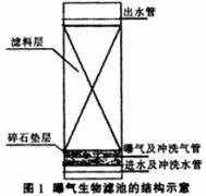曝氣生物濾池處理煉油生產廢水（shuǐ）