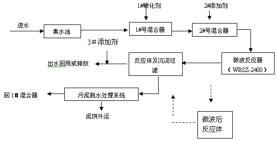微（wēi）波汙水處（chù）理技術（shù）用於製革廢水處理